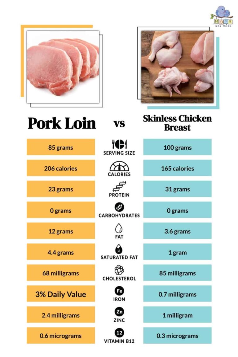 Chicken vs Steak: Protein Powerhouses Compared